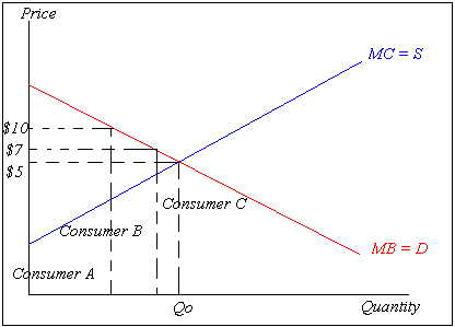 Consumer surplus